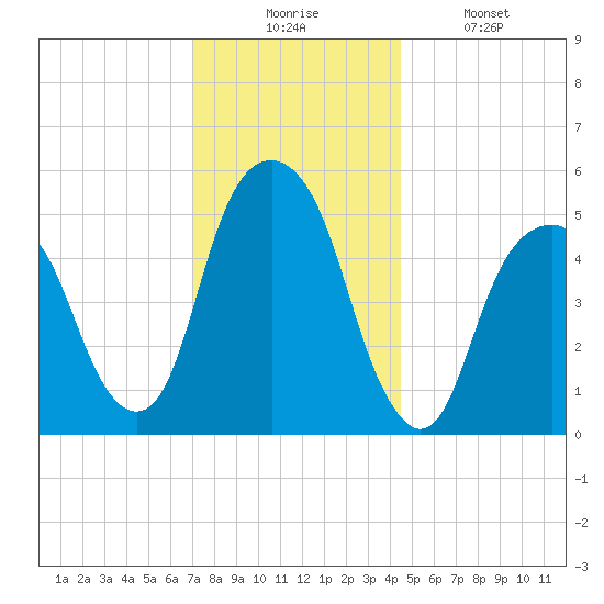 Carlstadt tide chart for Wednesday, December 4, 2024