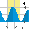 Carlstadt tide chart for Wednesday, December 4, 2024