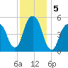 Carlstadt tide chart for Thursday, December 5, 2024