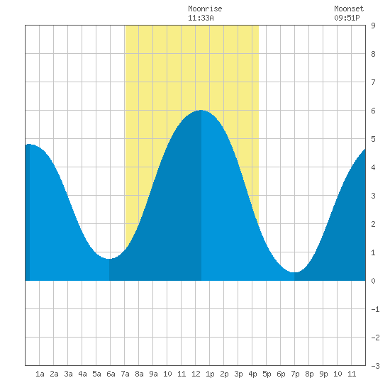 Carlstadt tide chart for Friday, December 6, 2024
