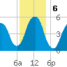 Carlstadt tide chart for Friday, December 6, 2024