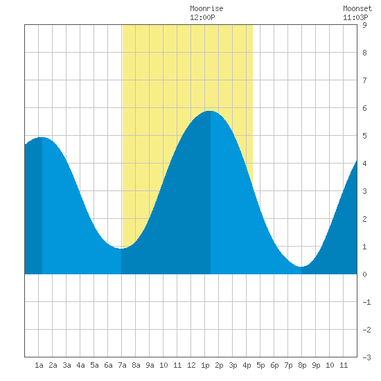 Carlstadt tide chart for Saturday, December 7, 2024