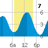 Carlstadt tide chart for Saturday, December 7, 2024