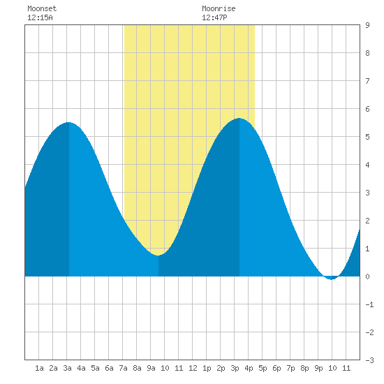 Carlstadt tide chart for Monday, December 9, 2024