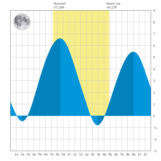 Carlstadt tide chart for Monday, January 13, 2025