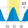 Carlstadt tide chart for Friday, January 17, 2025