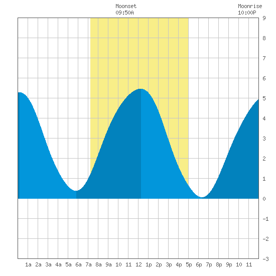 Carlstadt tide chart for Saturday, January 18, 2025
