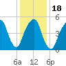 Carlstadt tide chart for Saturday, January 18, 2025