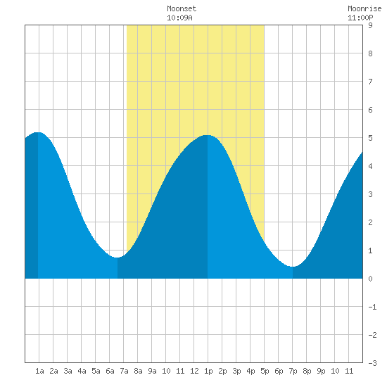 Carlstadt tide chart for Sunday, January 19, 2025