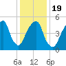 Carlstadt tide chart for Sunday, January 19, 2025