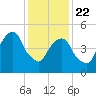 Carlstadt tide chart for Wednesday, January 22, 2025