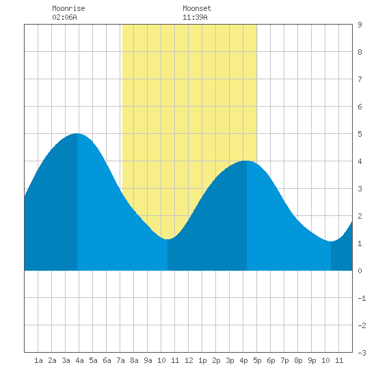 Carlstadt tide chart for Thursday, January 23, 2025