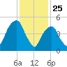 Carlstadt tide chart for Saturday, January 25, 2025
