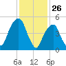 Carlstadt tide chart for Sunday, January 26, 2025