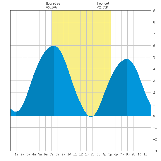 Carlstadt tide chart for Monday, January 27, 2025