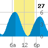 Carlstadt tide chart for Monday, January 27, 2025