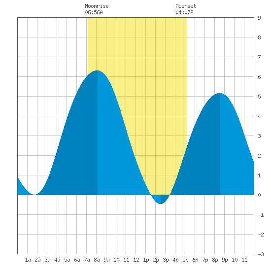 Carlstadt tide chart for Tuesday, January 28, 2025