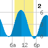 Carlstadt tide chart for Thursday, January 2, 2025
