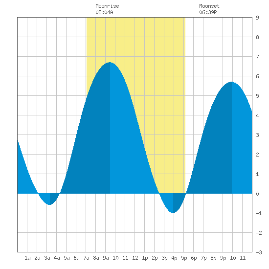 Carlstadt tide chart for Thursday, January 30, 2025