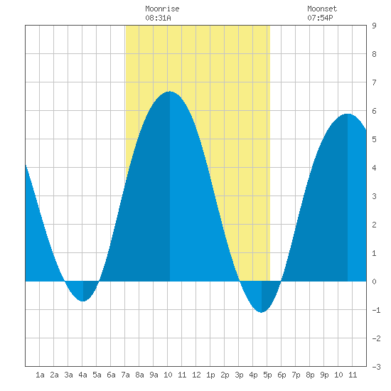 Carlstadt tide chart for Friday, January 31, 2025