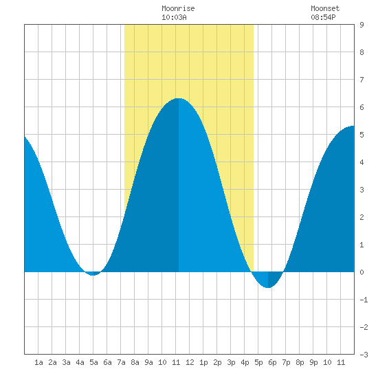Carlstadt tide chart for Friday, January 3, 2025