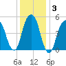 Carlstadt tide chart for Friday, January 3, 2025