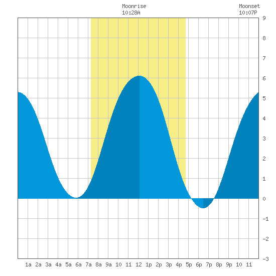 Carlstadt tide chart for Saturday, January 4, 2025