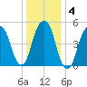 Carlstadt tide chart for Saturday, January 4, 2025