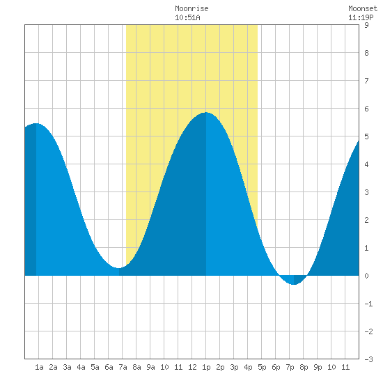 Carlstadt tide chart for Sunday, January 5, 2025