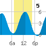 Carlstadt tide chart for Sunday, January 5, 2025
