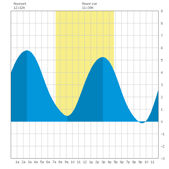 Carlstadt tide chart for Tuesday, January 7, 2025