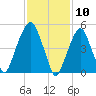 Carlstadt tide chart for Monday, February 10, 2025