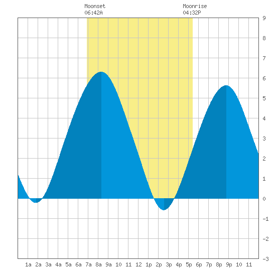 Carlstadt tide chart for Tuesday, February 11, 2025