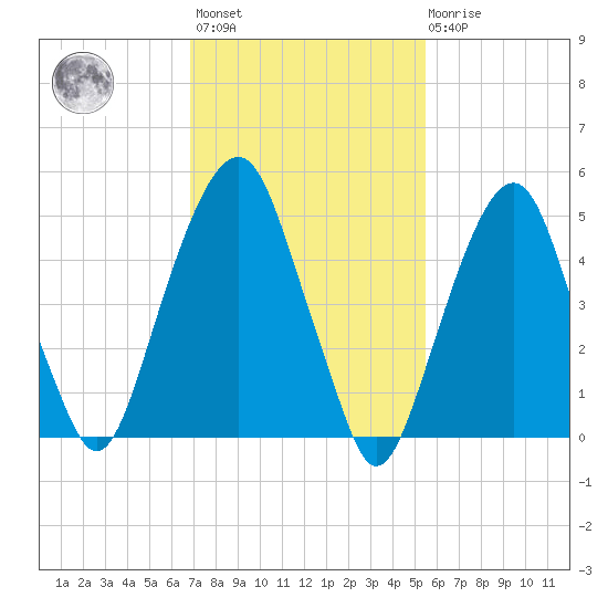 Carlstadt tide chart for Wednesday, February 12, 2025