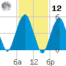 Carlstadt tide chart for Wednesday, February 12, 2025