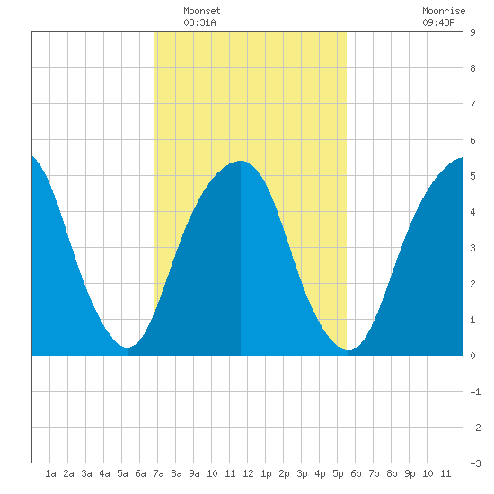 Carlstadt tide chart for Sunday, February 16, 2025
