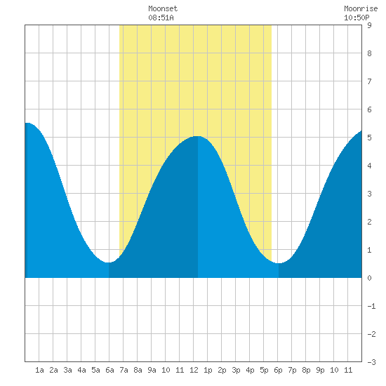 Carlstadt tide chart for Monday, February 17, 2025