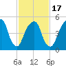 Carlstadt tide chart for Monday, February 17, 2025