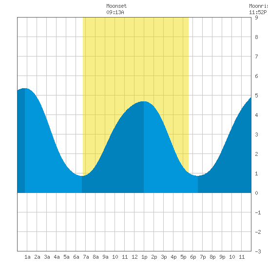 Carlstadt tide chart for Tuesday, February 18, 2025