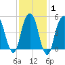Carlstadt tide chart for Saturday, February 1, 2025