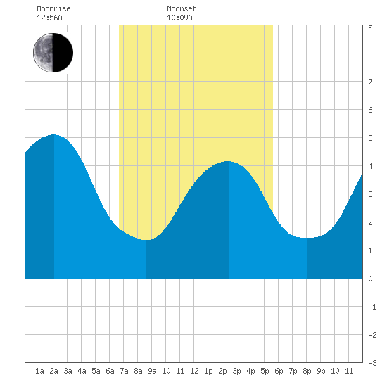 Carlstadt tide chart for Thursday, February 20, 2025
