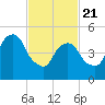 Carlstadt tide chart for Friday, February 21, 2025