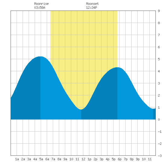 Carlstadt tide chart for Sunday, February 23, 2025