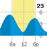 Carlstadt tide chart for Sunday, February 23, 2025