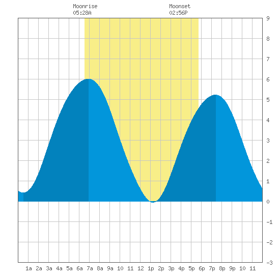 Carlstadt tide chart for Tuesday, February 25, 2025