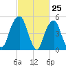 Carlstadt tide chart for Tuesday, February 25, 2025