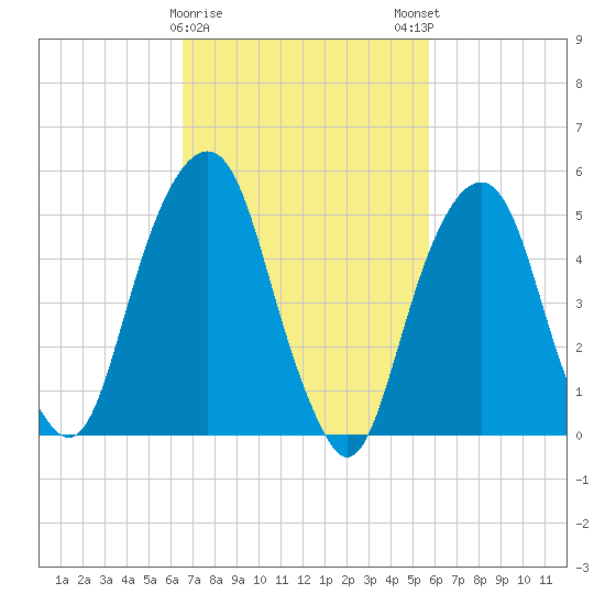 Carlstadt tide chart for Wednesday, February 26, 2025