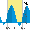 Carlstadt tide chart for Friday, February 28, 2025
