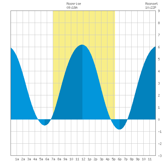 Carlstadt tide chart for Sunday, February 2, 2025