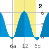 Carlstadt tide chart for Sunday, February 2, 2025